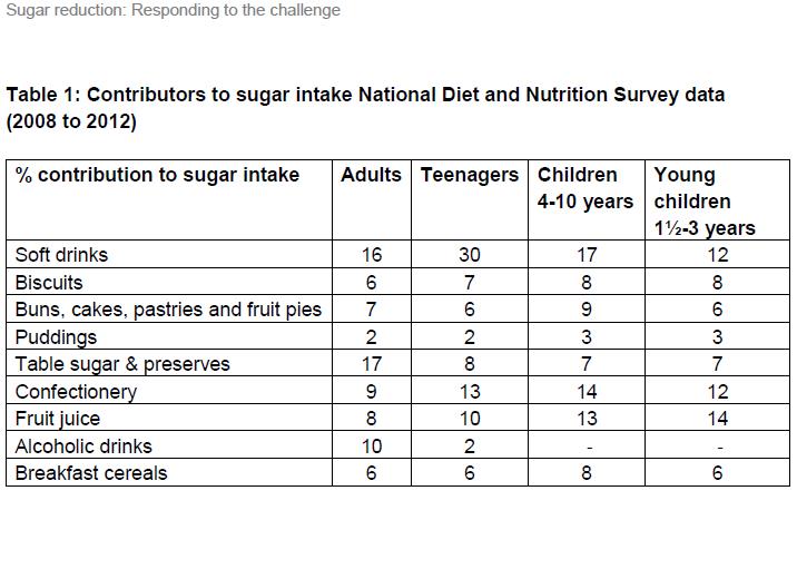 Daily Sugar Intake Chart